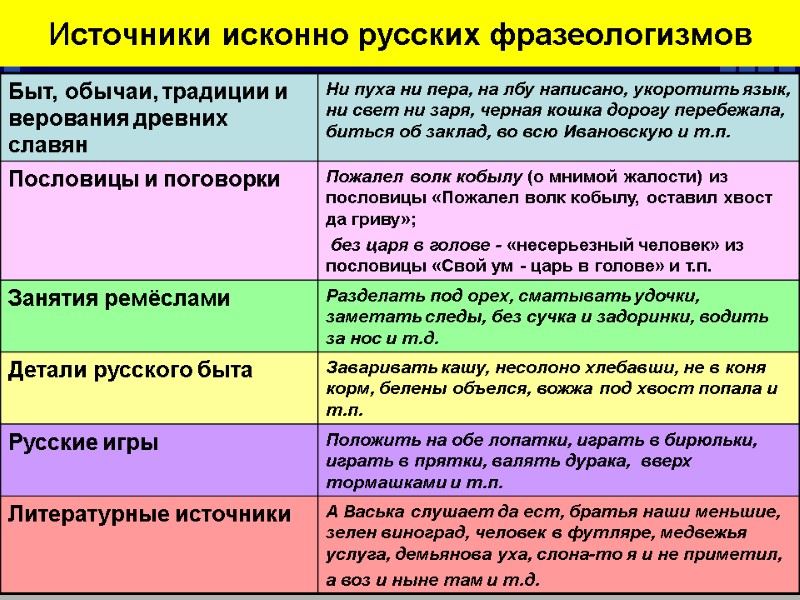 Источники исконно русских фразеологизмов